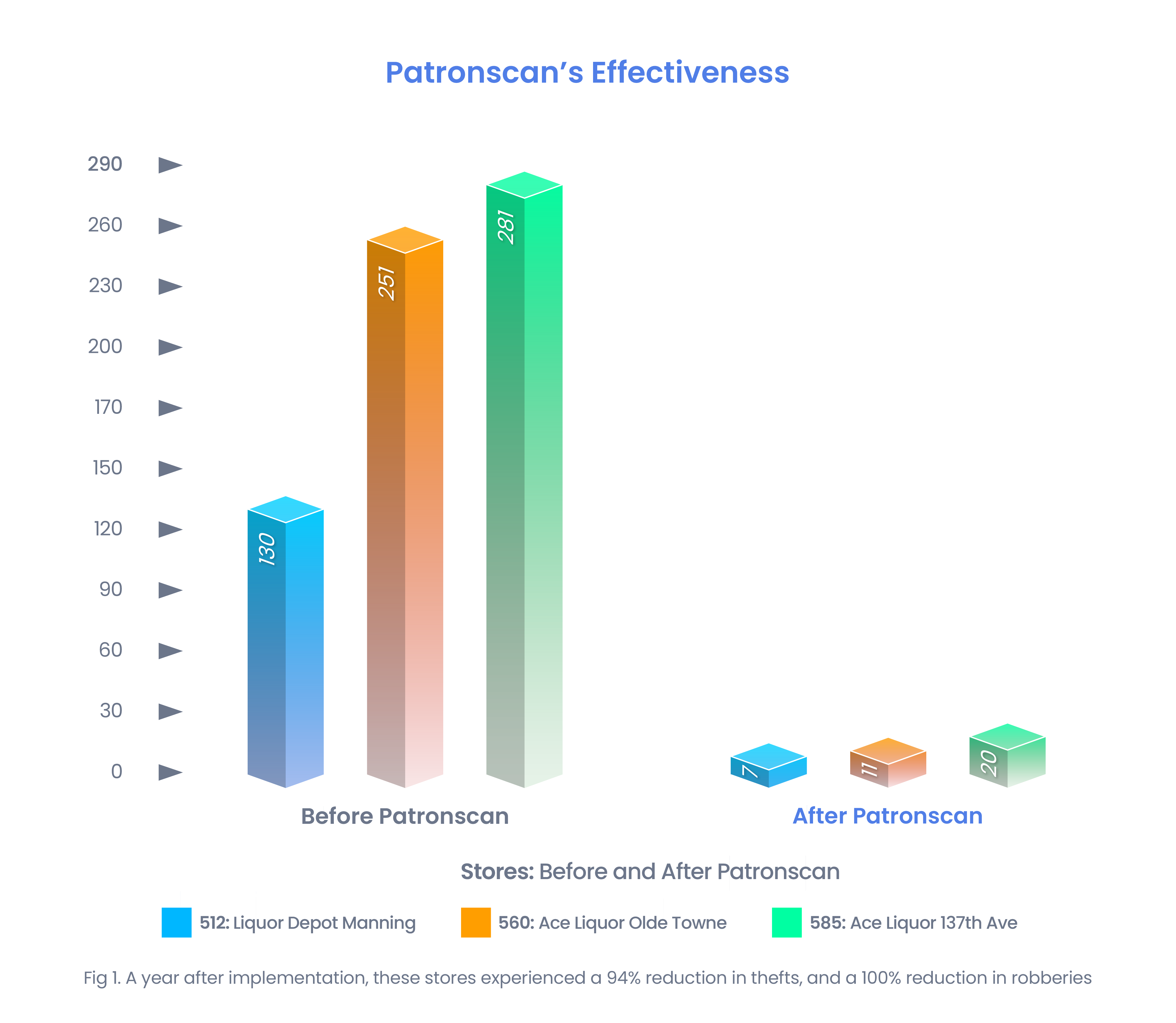 Patronscan's Effectiveness Graph